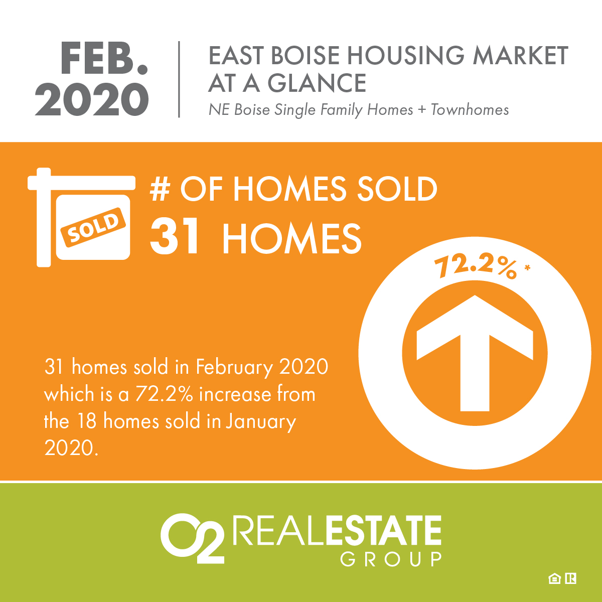 Number of Homes Sold O2 Real Estate Group